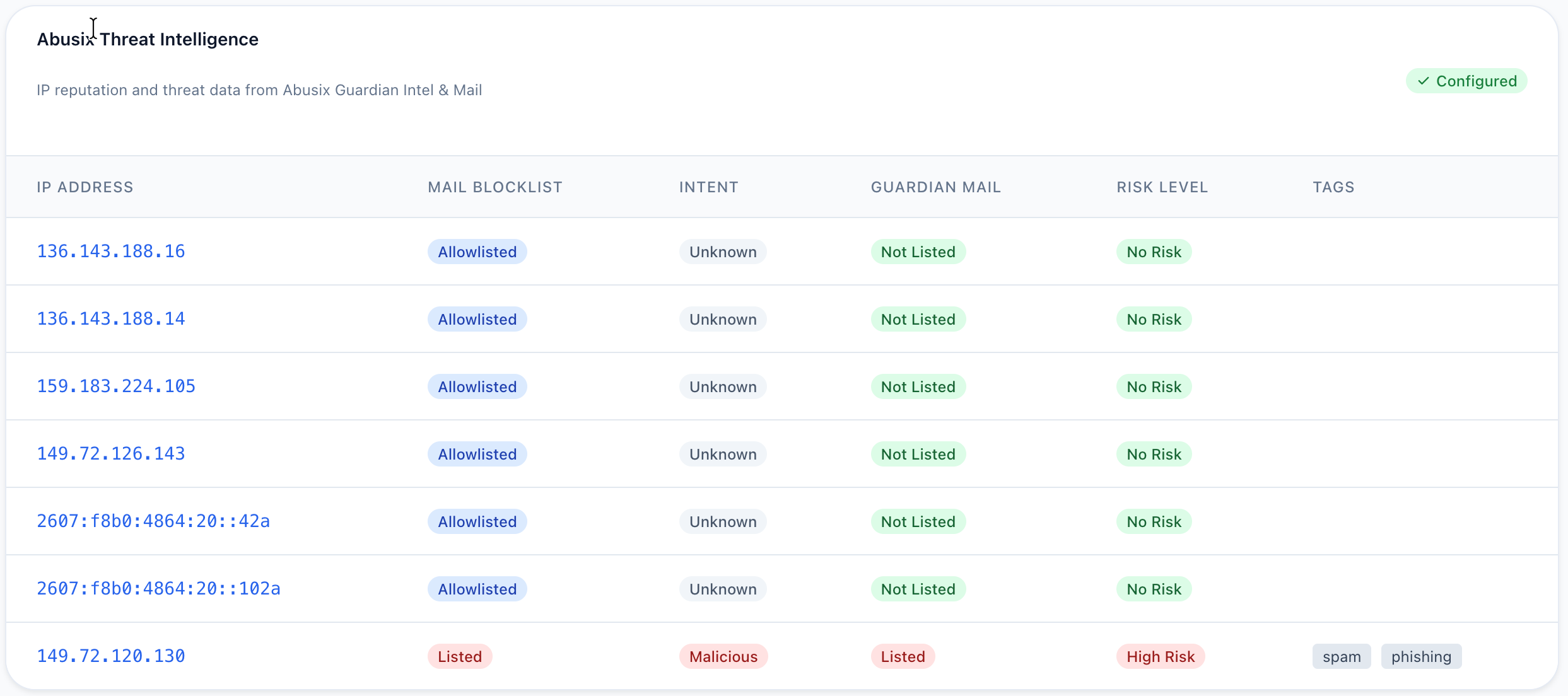 Abusix Threat Intelligence
