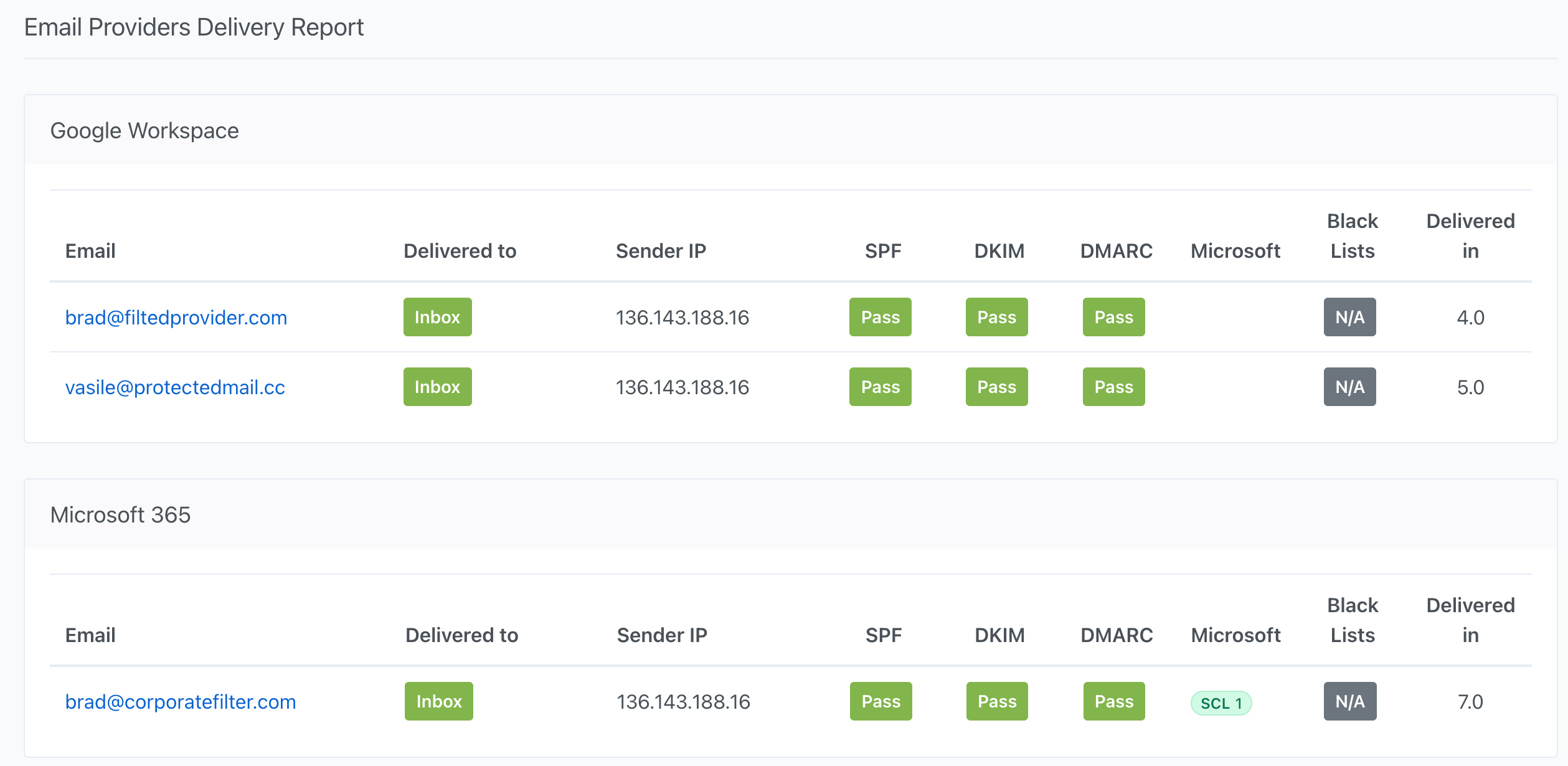 Email Providers Delivery Report